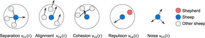 Communication-free shepherding navigation with multiple steering agents